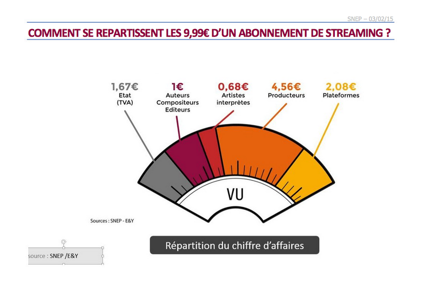 Französische Analyse der Spotify-Auszahlungen zeigt: Plattenmajors erhalten 73%